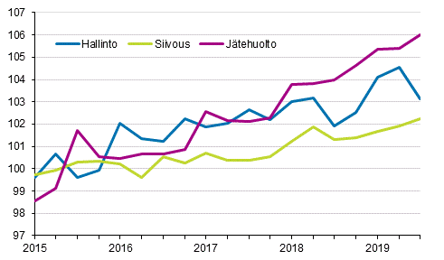 Kiinteistn yllpidon kustannusindeksi 2015=100, kuluert: hallinto, siivous, jtehuolto