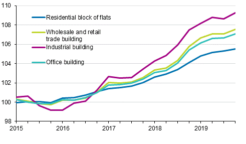 Appendix figure 1. Index of real estate maintenance costs 2015=100, Building types