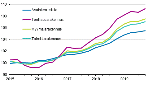 Liitekuvio 1. Kiinteistn yllpidon kustannusindeksi 2015=100, rakennustyypeittin