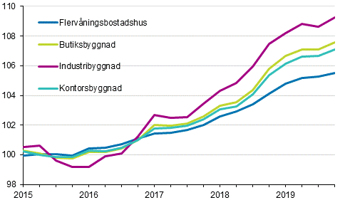 Figurbilaga 1. Kostnadsindex fr fastighetsunderhll 2015=100 efter byggnadstyp