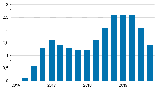 Kiinteistn yllpidon kustannusindeksin 2015=100 vuosimuutokset neljnnesvuosittain, %