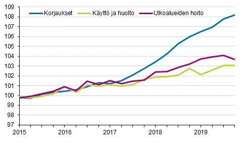 Kiinteistn yllpidon kustannusindeksi 2015=100, kuluert: korjaukset, kytt ja huolto, ulkoalueiden hoito