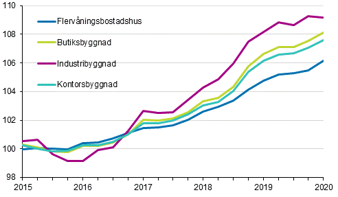 Figurbilaga 1. Kostnadsindex fr fastighetsunderhll 2015=100 efter byggnadstyp