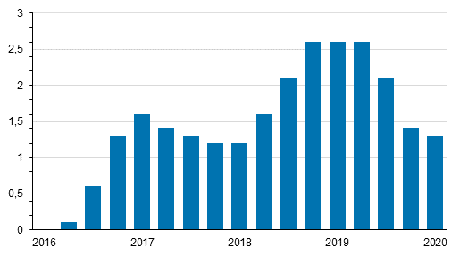 Index of real estate maintenance costs 2015=100 annual changes by quarter, %