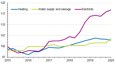 Index of real estate maintenance costs 2015=100, Cost items: heating, water supply and sewage, electricity