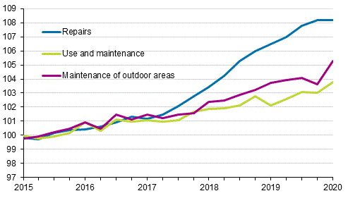 Index of real estate maintenance costs 2015=100, Cost items: repairs, use and maintenance, maintenance of outdoor areas