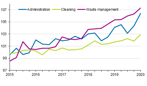 Index of real estate maintenance costs 2015=100, Cost items: administration, cleaning, waste management