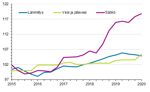 Kiinteistn yllpidon kustannusindeksi 2015=100, kuluert: lmmitys, vesi ja jtevesi, shk