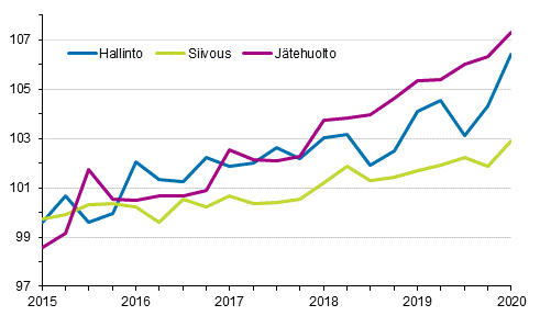 Kiinteistn yllpidon kustannusindeksi 2015=100, kuluert: hallinto, siivous, jtehuolto