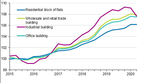 Appendix figure 1. Index of real estate maintenance costs 2015=100, Building types