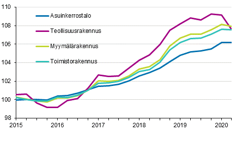 Liitekuvio 1. Kiinteistn yllpidon kustannusindeksi 2015=100, rakennustyypeittin