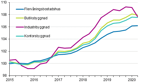 Figurbilaga 1. Kostnadsindex fr fastighetsunderhll 2015=100 efter byggnadstyp