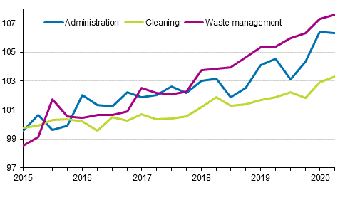 Index of real estate maintenance costs 2015=100, Cost items: administration, cleaning, waste management