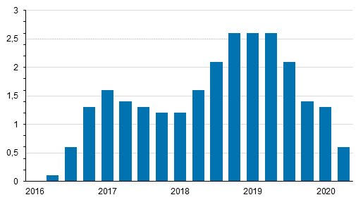 Kiinteistn yllpidon kustannusindeksin 2015=100 vuosimuutokset neljnnesvuosittain, %