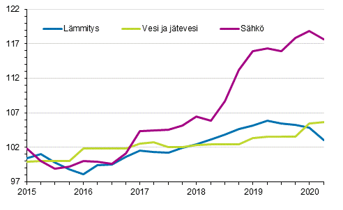 Kiinteistn yllpidon kustannusindeksi 2015=100, kuluert: lmmitys, vesi ja jtevesi, shk