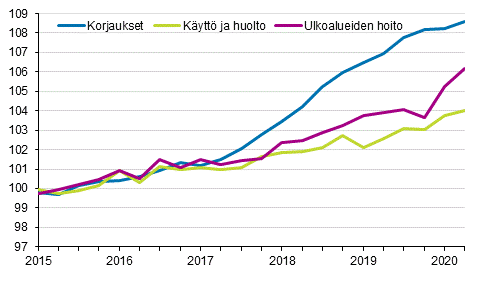 Kiinteistn yllpidon kustannusindeksi 2015=100, kuluert: korjaukset, kytt ja huolto, ulkoalueiden hoito