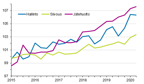 Kiinteistn yllpidon kustannusindeksi 2015=100, kuluert: hallinto, siivous, jtehuolto