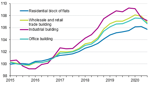 Appendix figure 1. Index of real estate maintenance costs 2015=100, Building types