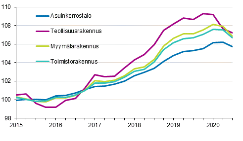 Liitekuvio 1. Kiinteistn yllpidon kustannusindeksi 2015=100, rakennustyypeittin