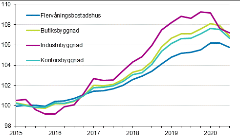 Figurbilaga 1. Kostnadsindex fr fastighetsunderhll 2015=100 efter byggnadstyp