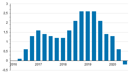 Index of real estate maintenance costs 2015=100 annual changes by quarter, %