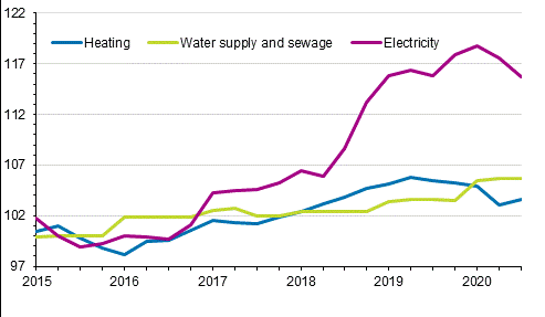 Index of real estate maintenance costs 2015=100, Cost items: heating, water supply and sewage, electricity