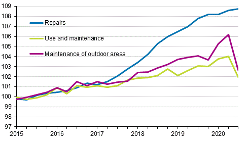 Index of real estate maintenance costs 2015=100, Cost items: repairs, use and maintenance, maintenance of outdoor areas