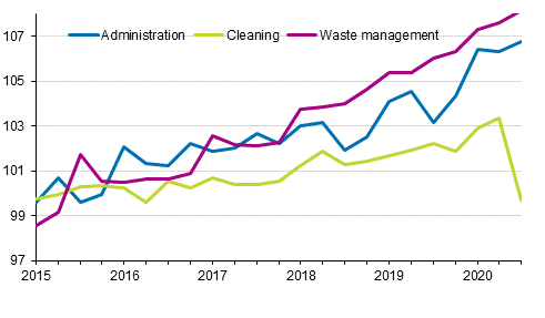 Index of real estate maintenance costs 2015=100, Cost items: administration, cleaning, waste management