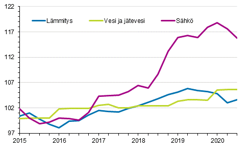 Kiinteistn yllpidon kustannusindeksi 2015=100, kuluert: lmmitys, vesi ja jtevesi, shk