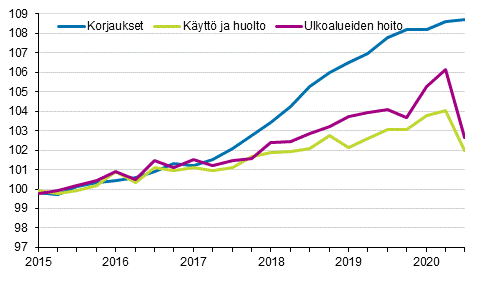 Kiinteistn yllpidon kustannusindeksi 2015=100, kuluert: korjaukset, kytt ja huolto, ulkoalueiden hoito