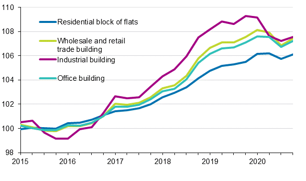 Appendix figure 1. Index of real estate maintenance costs 2015=100, Building types