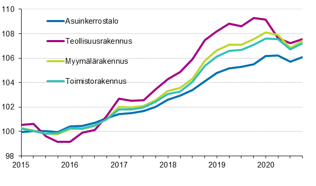 Liitekuvio 1. Kiinteistn yllpidon kustannusindeksi 2015=100, rakennustyypeittin