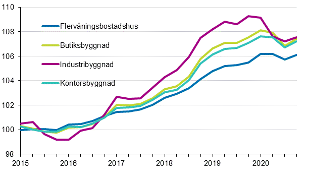 Figurbilaga 1. Kostnadsindex fr fastighetsunderhll 2015=100 efter byggnadstyp