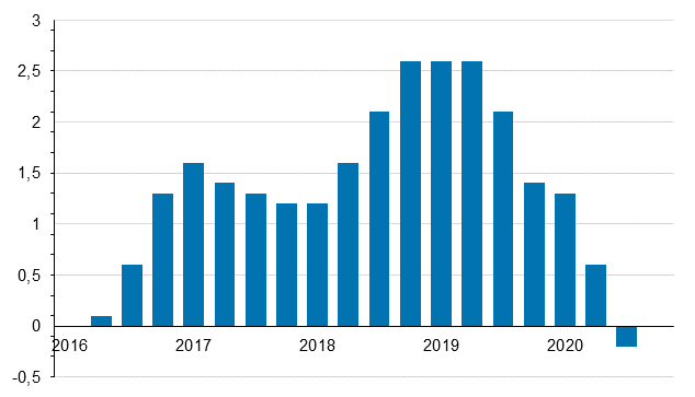 Index of real estate maintenance costs 2015=100 annual changes by quarter, %