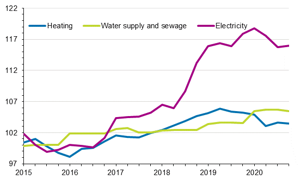 Index of real estate maintenance costs 2015=100, Cost items: heating, water supply and sewage, electricity