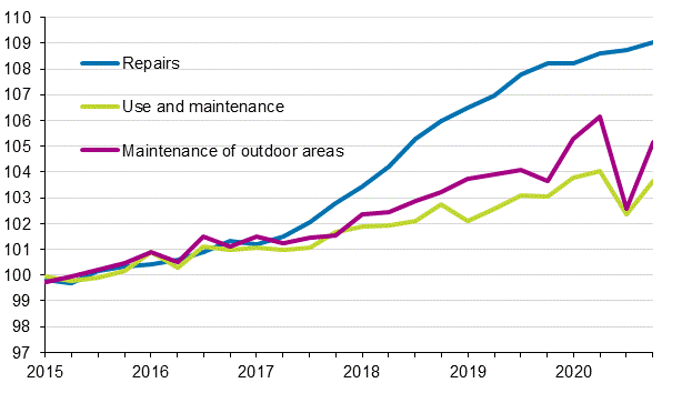 Index of real estate maintenance costs 2015=100, Cost items: repairs, use and maintenance, maintenance of outdoor areas