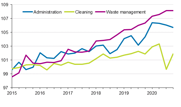 Index of real estate maintenance costs 2015=100, Cost items: administration, cleaning, waste management