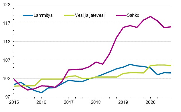 Kiinteistn yllpidon kustannusindeksi 2015=100, kuluert: lmmitys, vesi ja jtevesi, shk