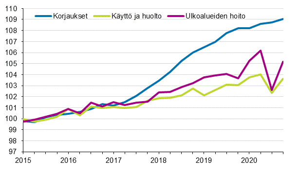 Kiinteistn yllpidon kustannusindeksi 2015=100, kuluert: korjaukset, kytt ja huolto, ulkoalueiden hoito