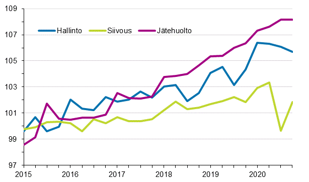 Kiinteistn yllpidon kustannusindeksi 2015=100, kuluert: hallinto, siivous, jtehuolto