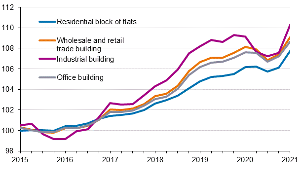 Appendix figure 1. Index of real estate maintenance costs 2015=100, Building types