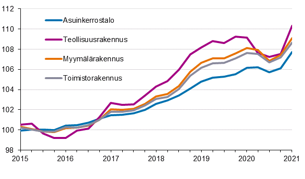 Liitekuvio 1. Kiinteistn yllpidon kustannusindeksi 2015=100, rakennustyypeittin