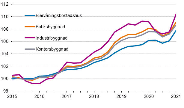 Figurbilaga 1. Kostnadsindex fr fastighetsunderhll 2015=100 efter byggnadstyp