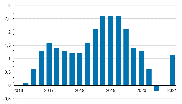 Index of real estate maintenance costs 2015=100 annual changes by quarter, %