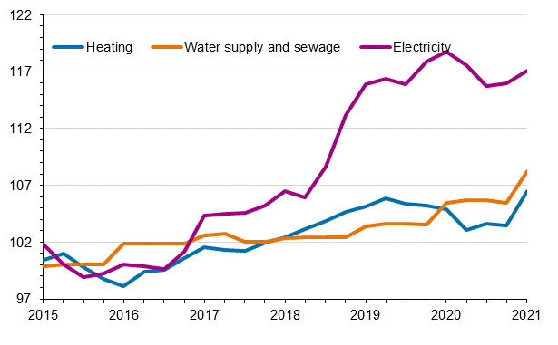 Index of real estate maintenance costs 2015=100, Cost items: heating, water supply and sewage, electricity