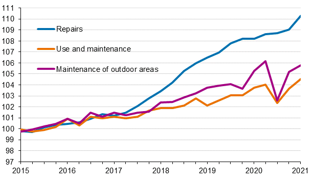 Index of real estate maintenance costs 2015=100, Cost items: repairs, use and maintenance, maintenance of outdoor areas