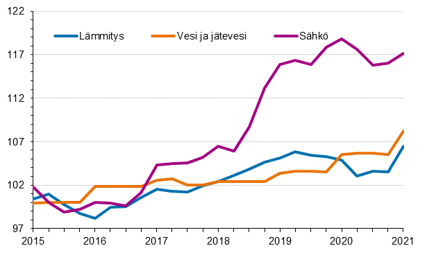 Kiinteistn yllpidon kustannusindeksi 2015=100, kuluert: lmmitys, vesi ja jtevesi, shk