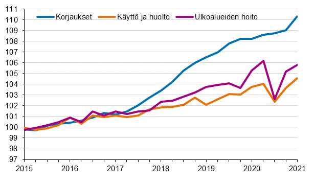 Kiinteistn yllpidon kustannusindeksi 2015=100, kuluert: korjaukset, kytt ja huolto, ulkoalueiden hoito