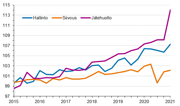 Kiinteistn yllpidon kustannusindeksi 2015=100, kuluert: hallinto, siivous, jtehuolto