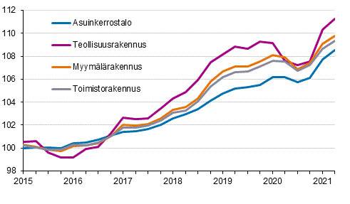 Liitekuvio 1. Kiinteistn yllpidon kustannusindeksi 2015=100, rakennustyypeittin